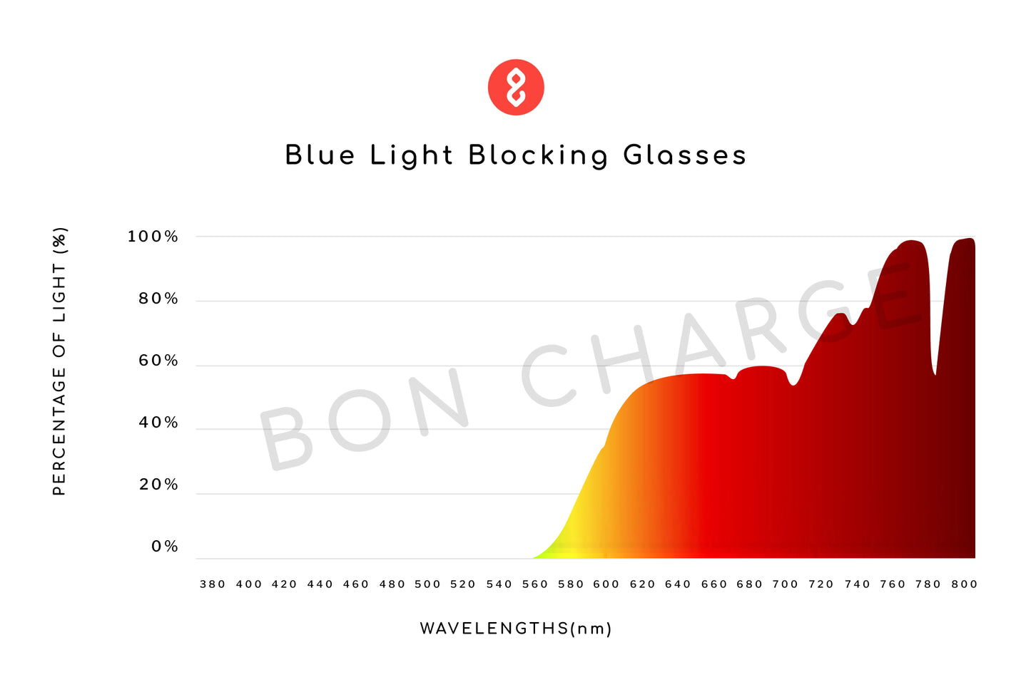 Spectrometer Test Results of Clarke Blue Light Blocking Glasses Prescription