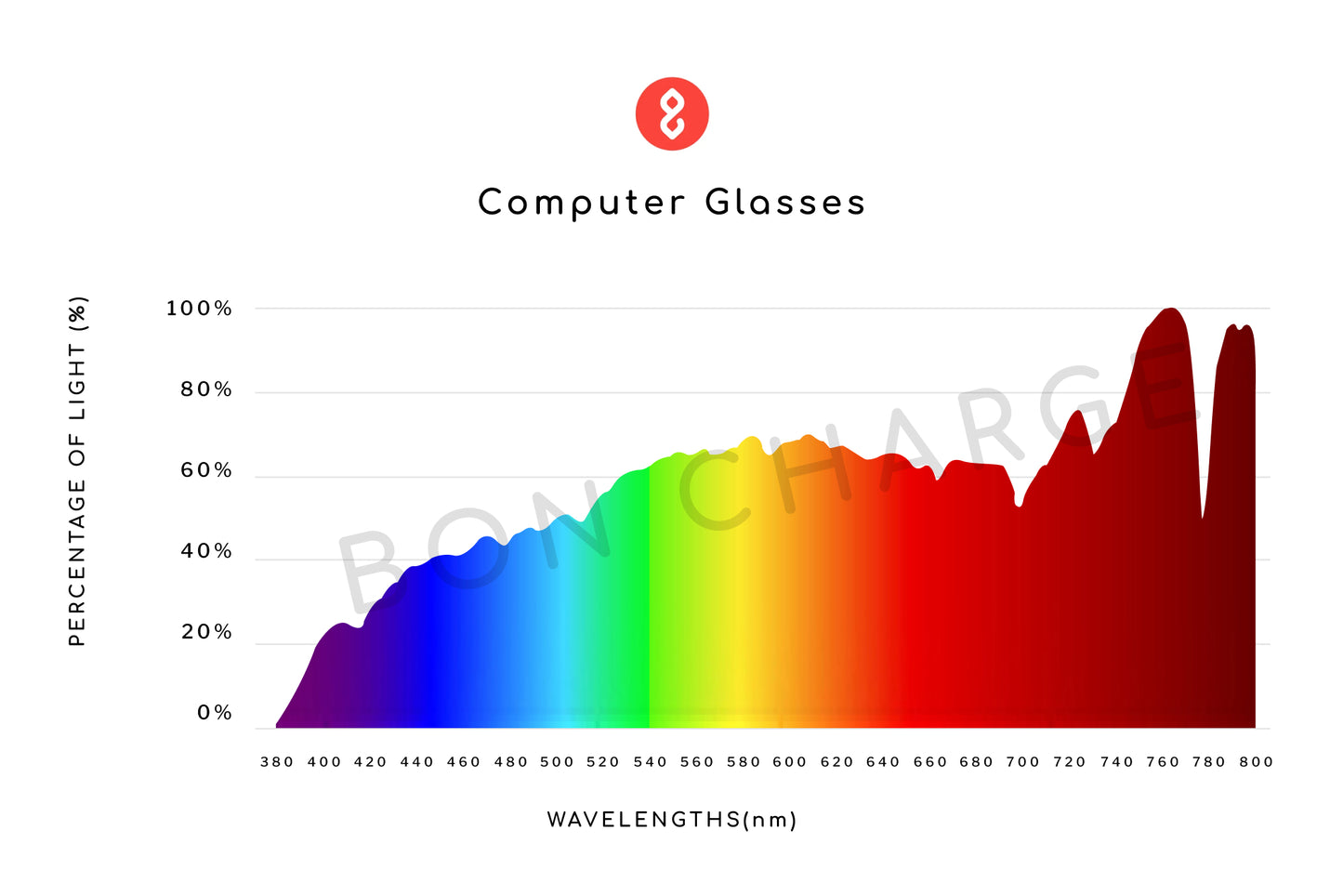 Spectrometer Test Results of Clarke Computer Glasses