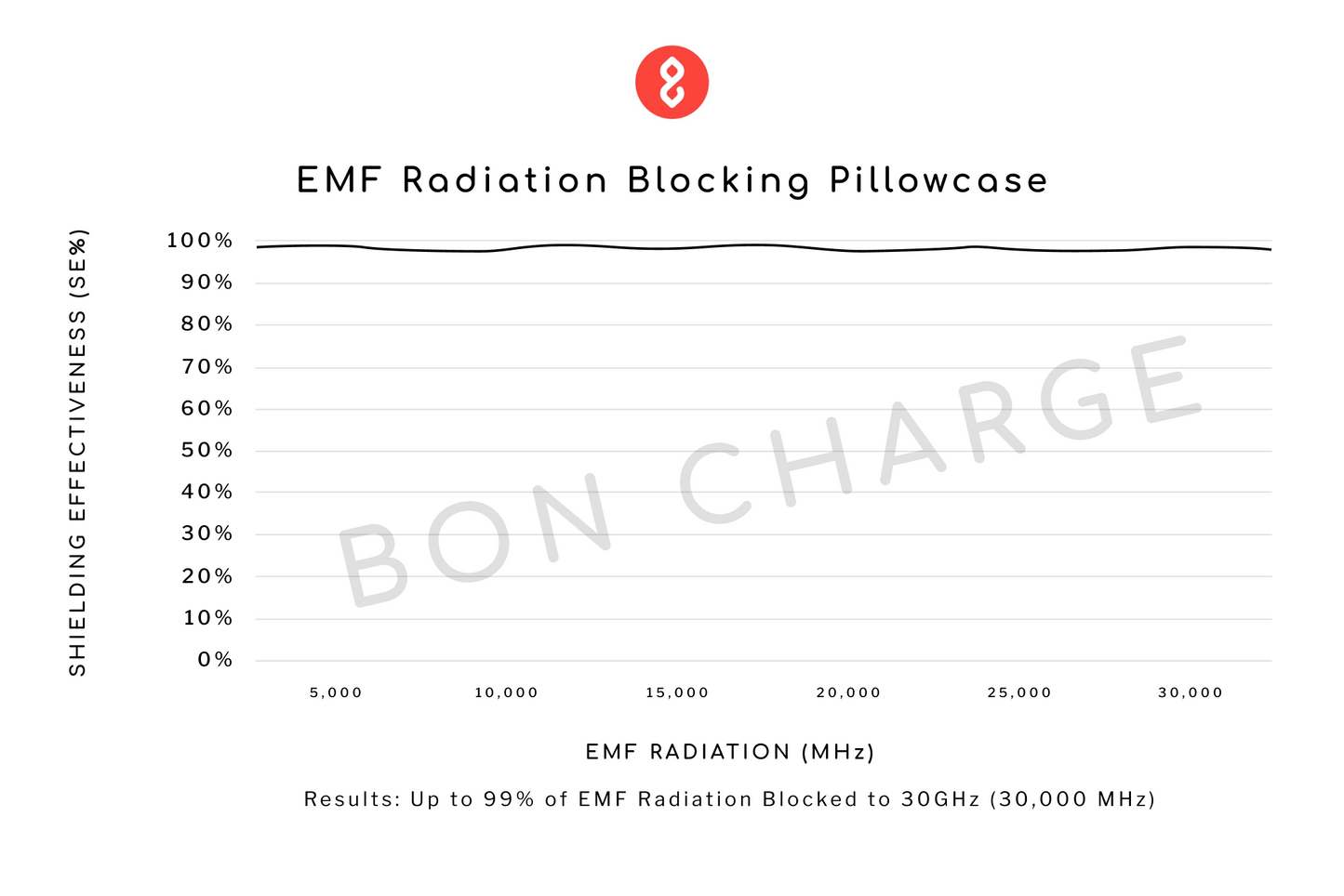Test Results of EMF Radiation Blocking Pillowcase