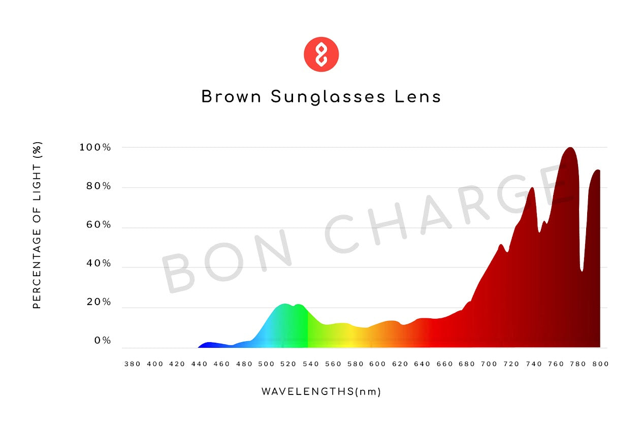 Spectrometer Test Results of Echo Sunglasses Prescription (Brown)