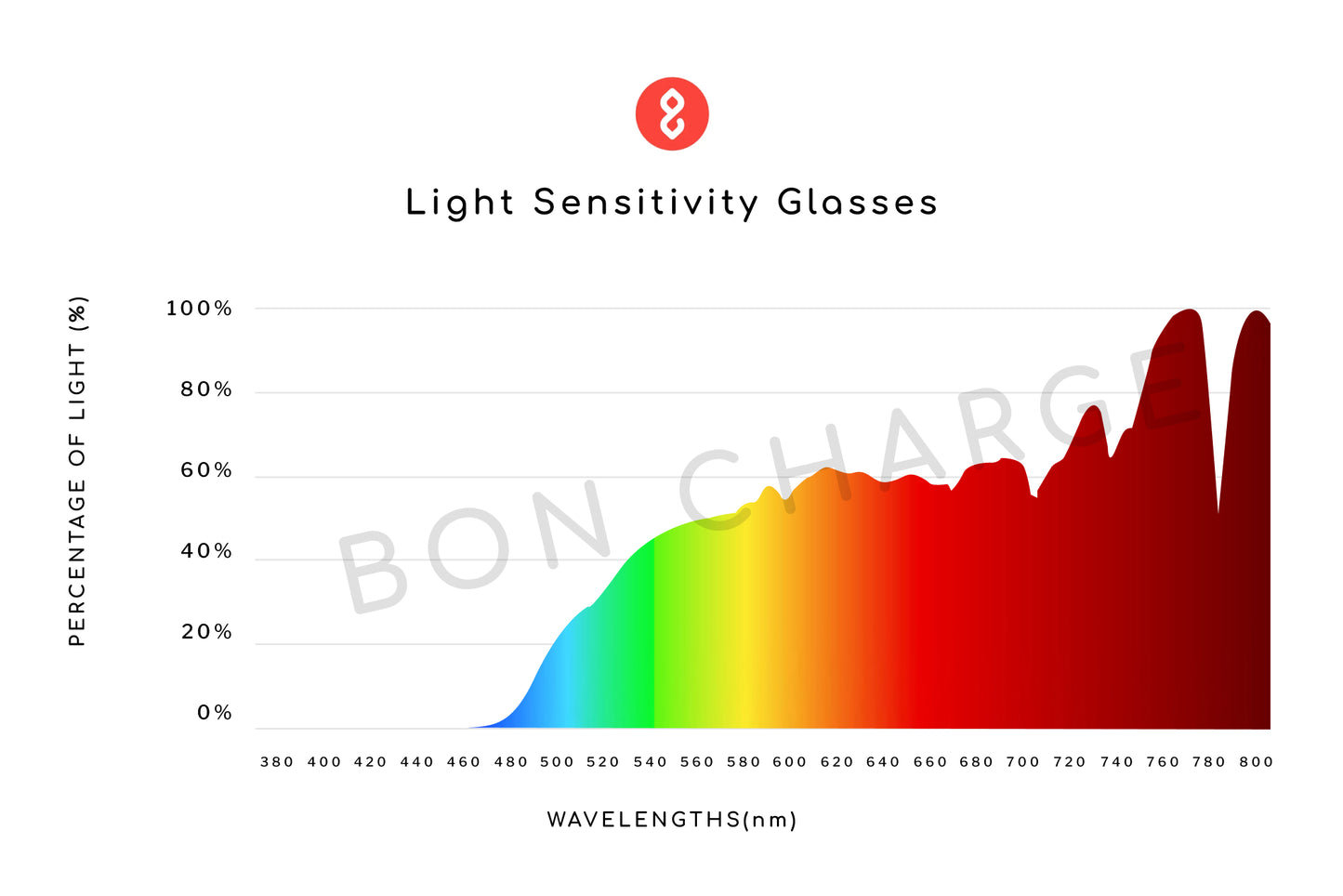 Spectrometer Test Results of Blaire Light Sensitivity Glasses Prescription